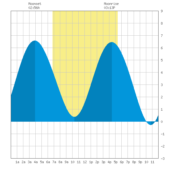 Edisto Beach tide chart for Tuesday, November 12, 2024