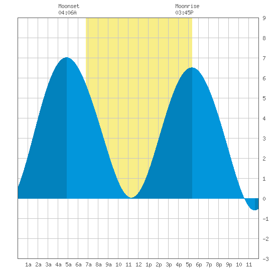 Edisto Beach tide chart for Wednesday, November 13, 2024