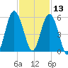 Edisto Beach tide chart for Wednesday, November 13, 2024