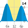 Edisto Beach tide chart for Thursday, November 14, 2024