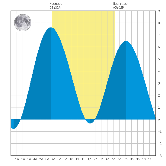 Edisto Beach tide chart for Friday, November 15, 2024