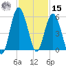 Edisto Beach tide chart for Friday, November 15, 2024