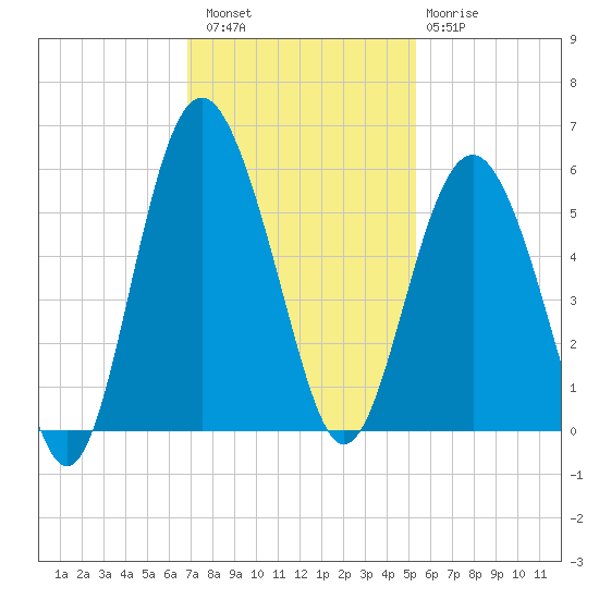 Edisto Beach tide chart for Saturday, November 16, 2024