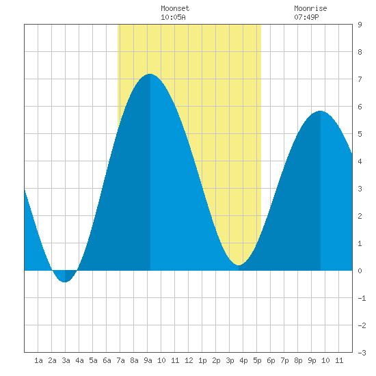 Edisto Beach tide chart for Monday, November 18, 2024