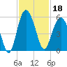 Edisto Beach tide chart for Monday, November 18, 2024