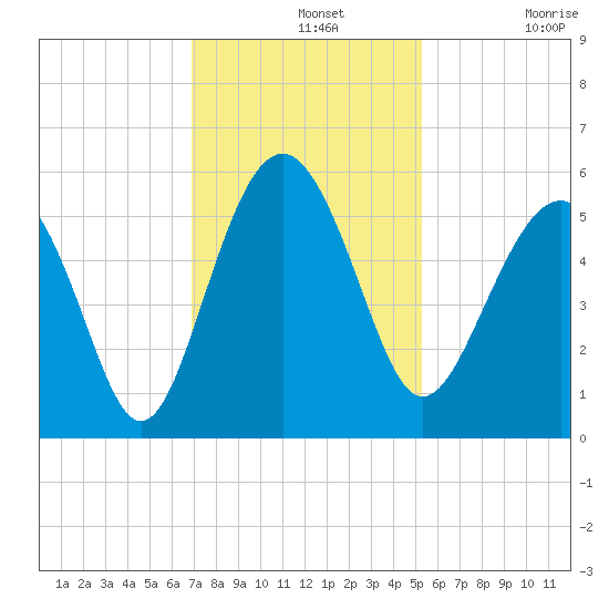 Edisto Beach tide chart for Wednesday, November 20, 2024