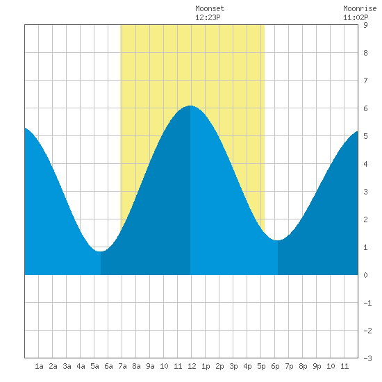 Edisto Beach tide chart for Thursday, November 21, 2024