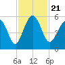 Edisto Beach tide chart for Thursday, November 21, 2024