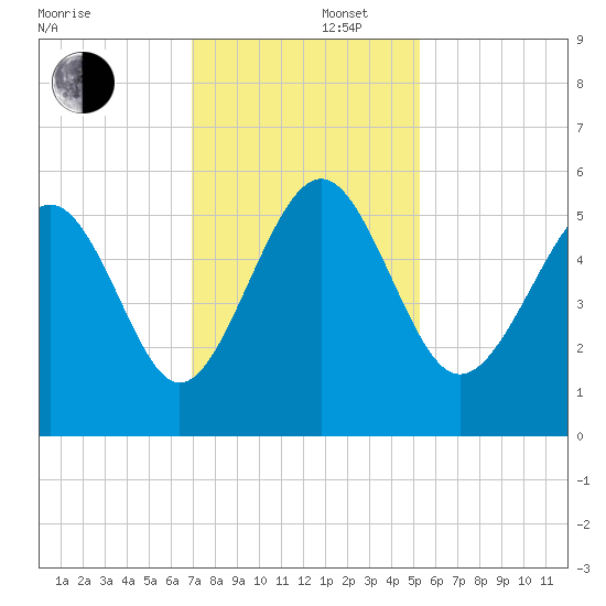 Edisto Beach tide chart for Friday, November 22, 2024