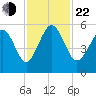 Edisto Beach tide chart for Friday, November 22, 2024