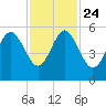 Edisto Beach tide chart for Sunday, November 24, 2024