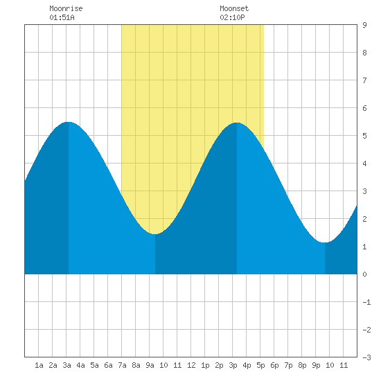 Edisto Beach tide chart for Monday, November 25, 2024