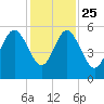 Edisto Beach tide chart for Monday, November 25, 2024