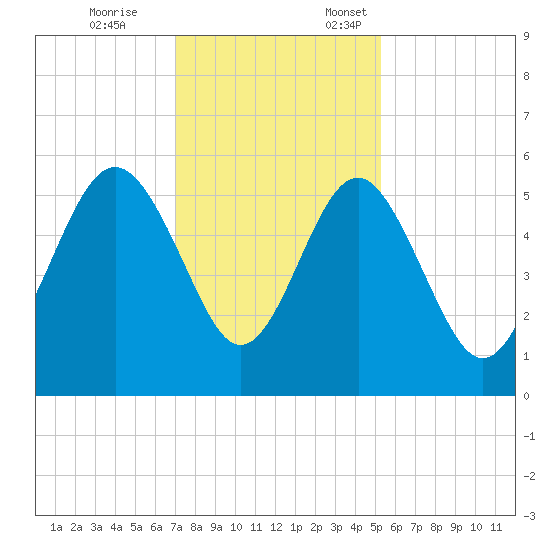 Edisto Beach tide chart for Tuesday, November 26, 2024