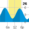 Edisto Beach tide chart for Tuesday, November 26, 2024