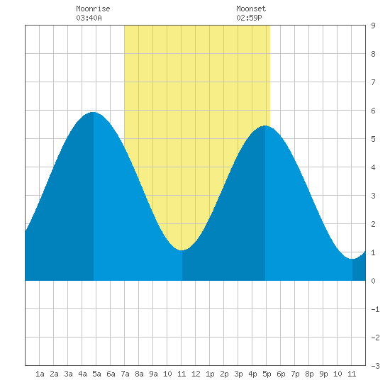 Edisto Beach tide chart for Wednesday, November 27, 2024