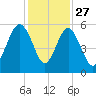 Edisto Beach tide chart for Wednesday, November 27, 2024