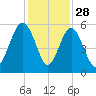 Edisto Beach tide chart for Thursday, November 28, 2024