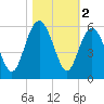 Edisto Beach tide chart for Saturday, November 2, 2024