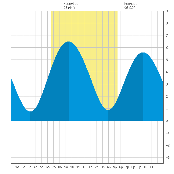 Edisto Beach tide chart for Sunday, November 3, 2024