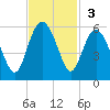 Edisto Beach tide chart for Sunday, November 3, 2024