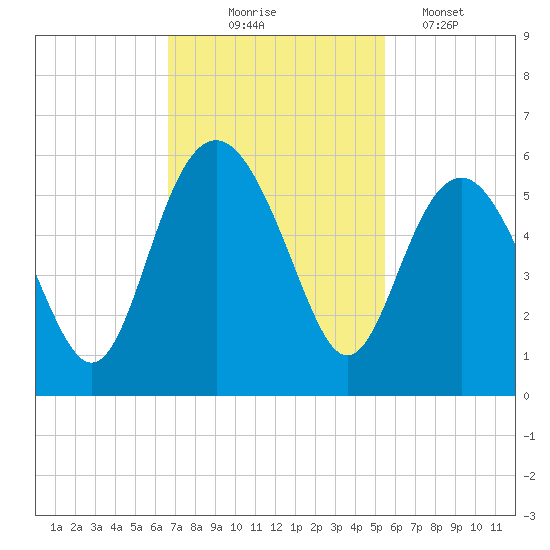 Edisto Beach tide chart for Monday, November 4, 2024