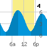 Edisto Beach tide chart for Monday, November 4, 2024