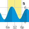 Edisto Beach tide chart for Tuesday, November 5, 2024