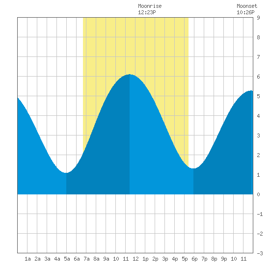 Edisto Beach tide chart for Thursday, November 7, 2024