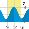 Edisto Beach tide chart for Thursday, November 7, 2024