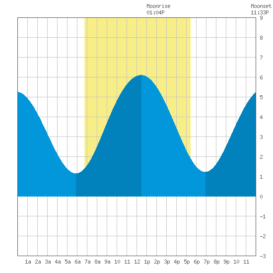 Edisto Beach tide chart for Friday, November 8, 2024