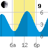 Edisto Beach tide chart for Saturday, November 9, 2024