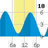 Edisto Beach tide chart for Tuesday, December 10, 2024