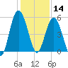 Edisto Beach tide chart for Saturday, December 14, 2024