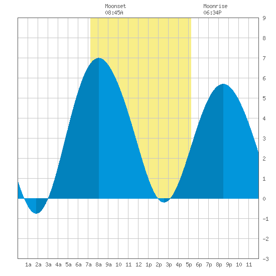 Edisto Beach tide chart for Monday, December 16, 2024