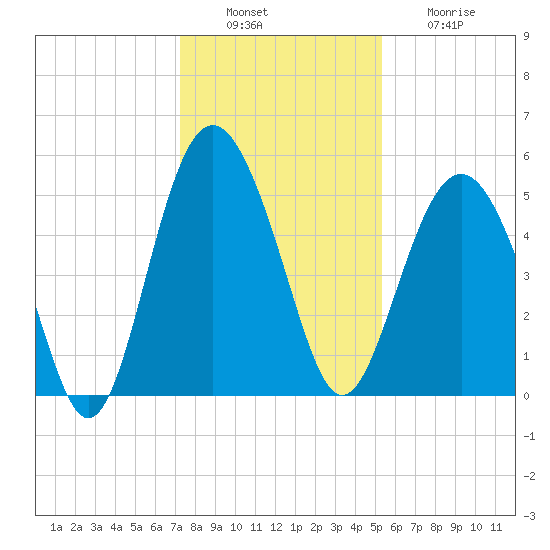 Edisto Beach tide chart for Tuesday, December 17, 2024