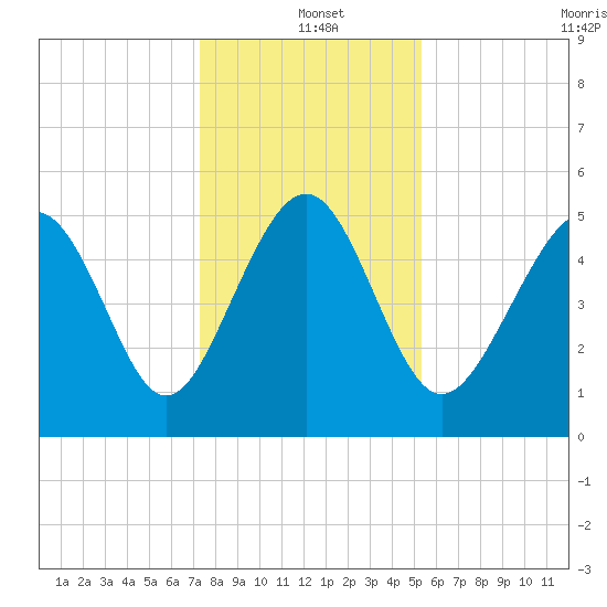 Edisto Beach tide chart for Saturday, December 21, 2024