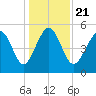 Edisto Beach tide chart for Saturday, December 21, 2024