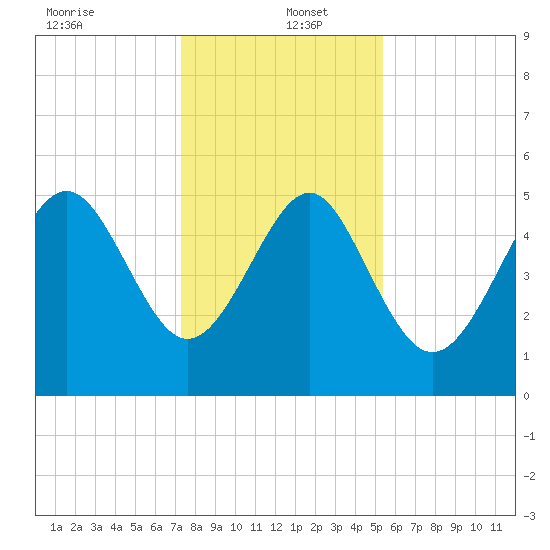 Edisto Beach tide chart for Monday, December 23, 2024