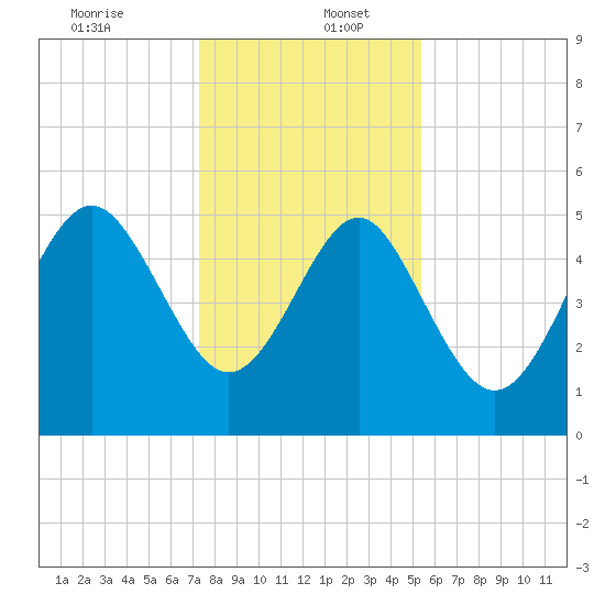 Edisto Beach tide chart for Tuesday, December 24, 2024
