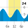 Edisto Beach tide chart for Tuesday, December 24, 2024