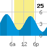Edisto Beach tide chart for Wednesday, December 25, 2024