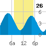 Edisto Beach tide chart for Thursday, December 26, 2024