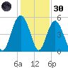 Edisto Beach tide chart for Monday, December 30, 2024