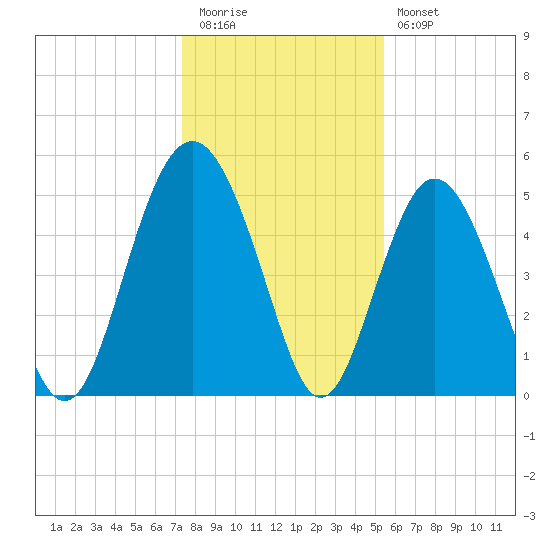 Edisto Beach tide chart for Tuesday, December 31, 2024