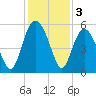 Edisto Beach tide chart for Tuesday, December 3, 2024