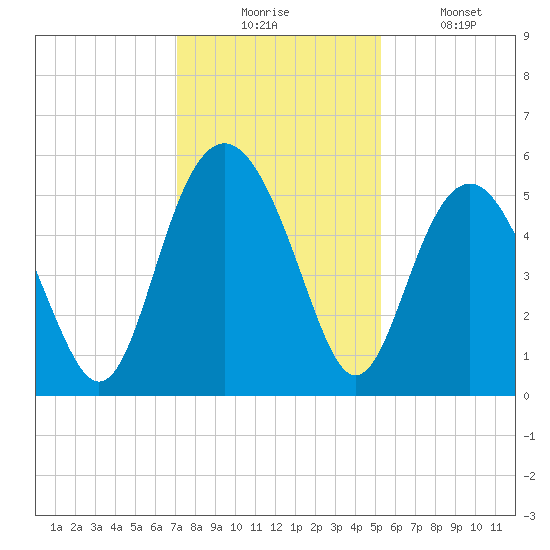 Edisto Beach tide chart for Wednesday, December 4, 2024