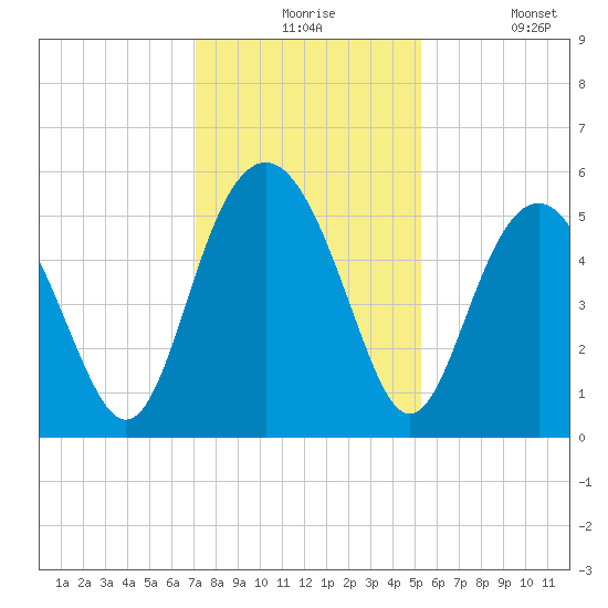 Edisto Beach tide chart for Thursday, December 5, 2024