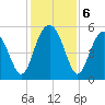 Edisto Beach tide chart for Friday, December 6, 2024