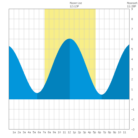 Edisto Beach tide chart for Saturday, December 7, 2024